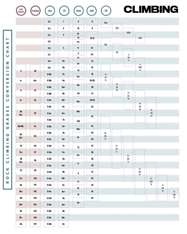 A graph depicting how climbing grades work.